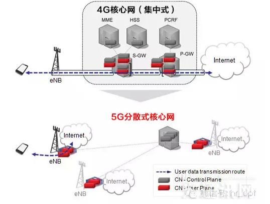 ؛4G5G c³ʽľW(wng)j(lu)(gu)M(jn)