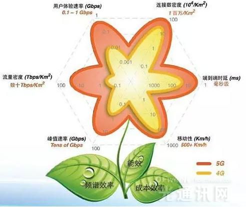 ؛4G5G c³ʽľW(wng)j(lu)(gu)M(jn)
